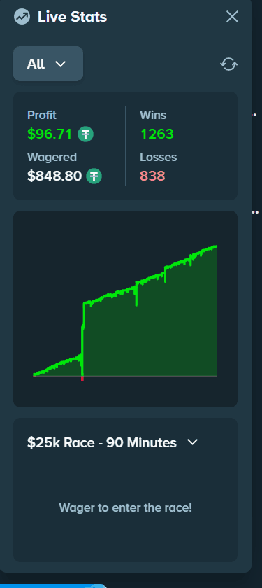 Stake's Live Stats panel showing profit $96.71, 1,263 wins, 838 losses, $848.80 wagered, and a rising green profit curve.